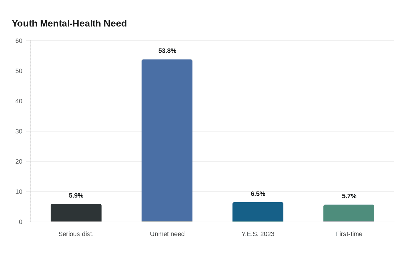 Data visualization chart