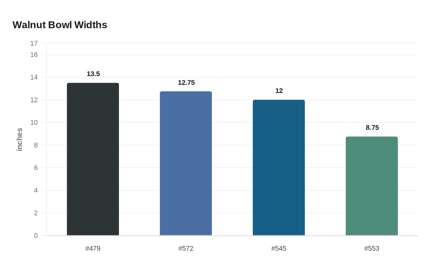 Data visualization chart