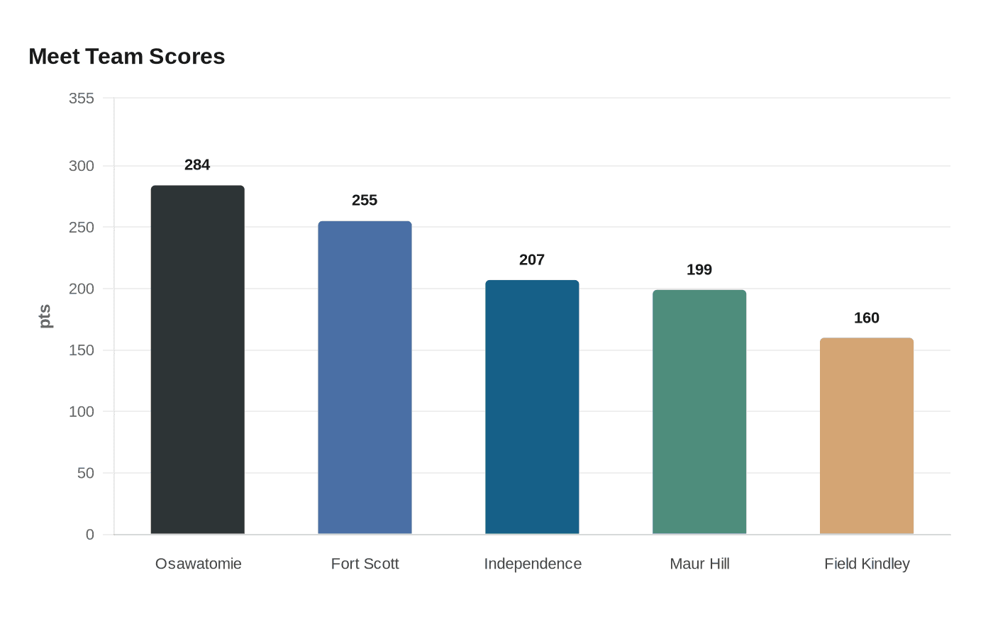 Data visualization chart