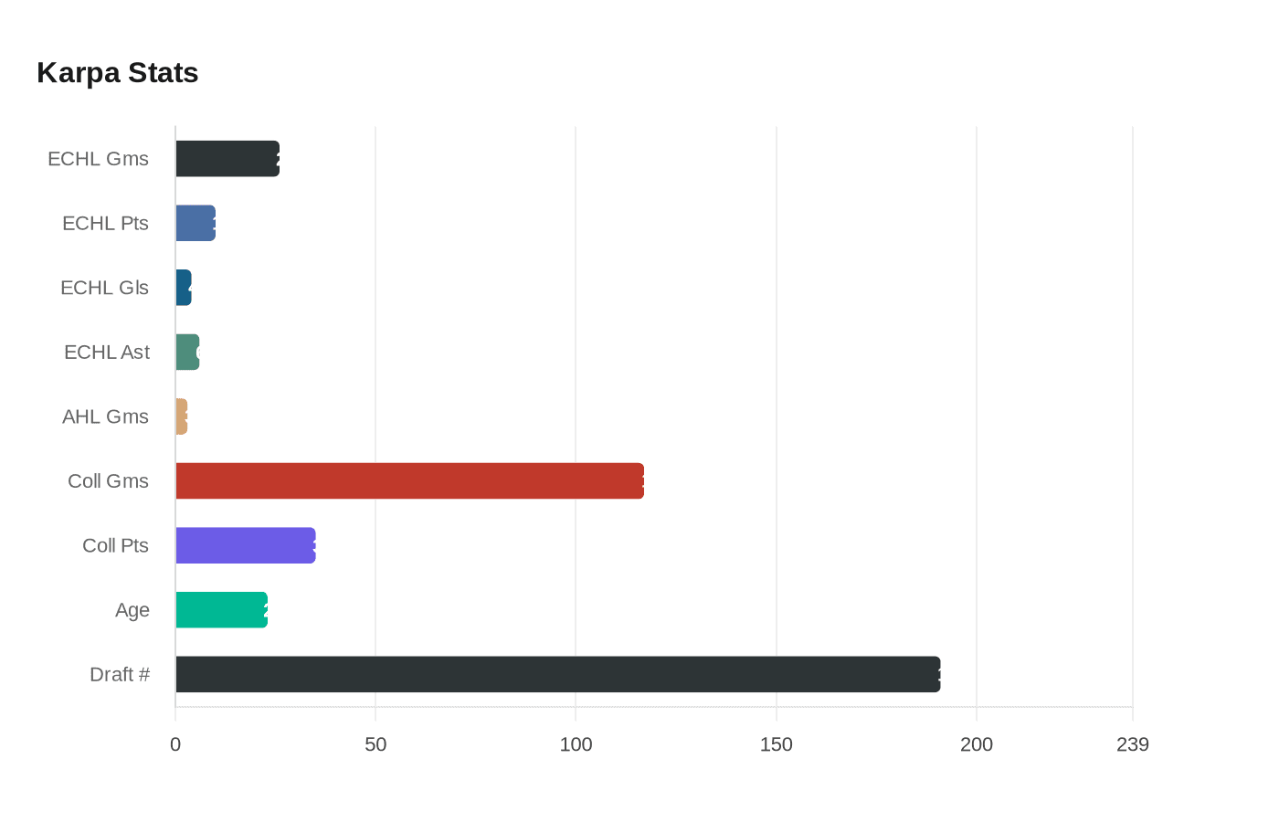 Data visualization chart