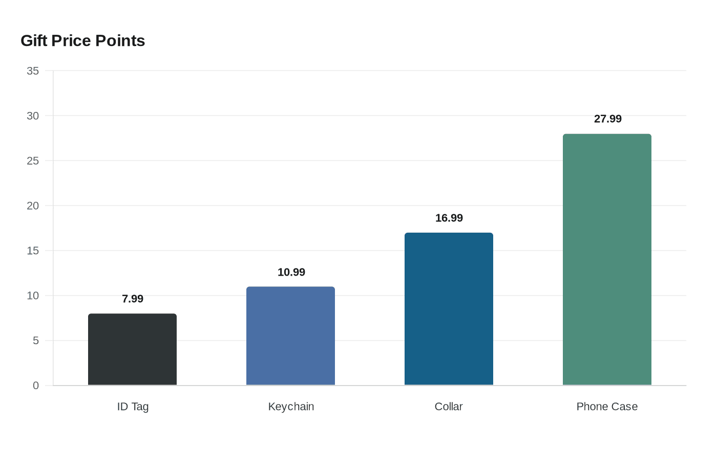 Data visualization chart
