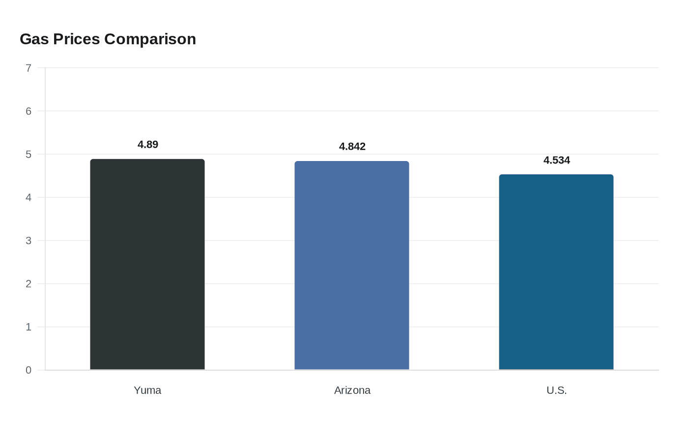 Data visualization chart