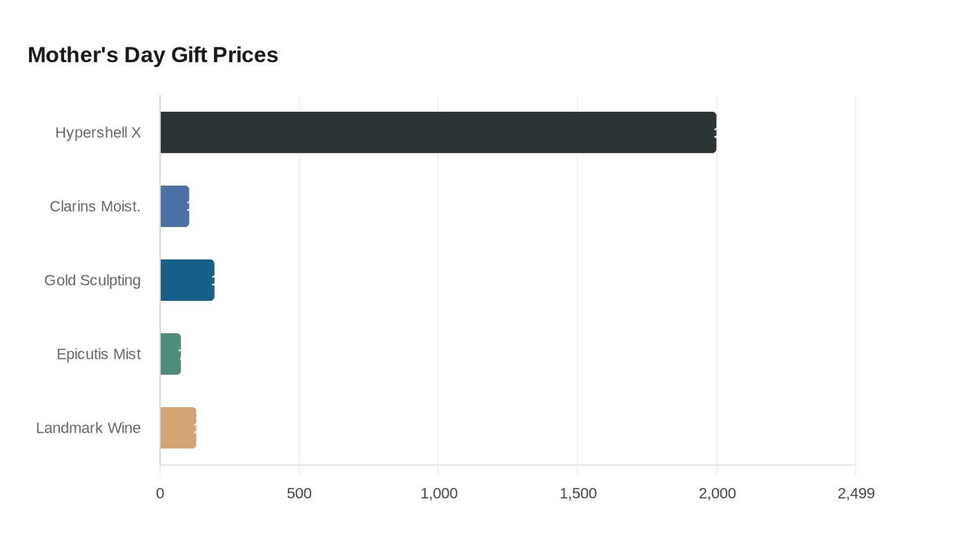 Data visualization chart