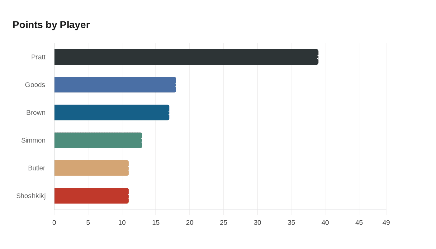 Data visualization chart