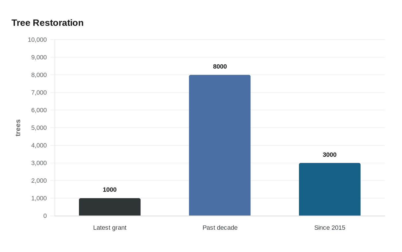 Data visualization chart