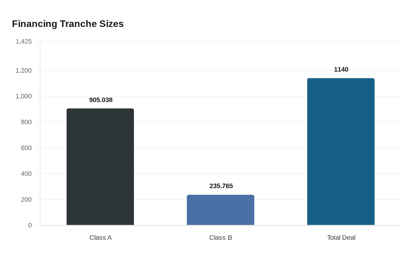Data visualization chart