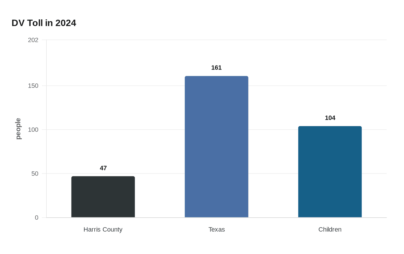 Data visualization chart
