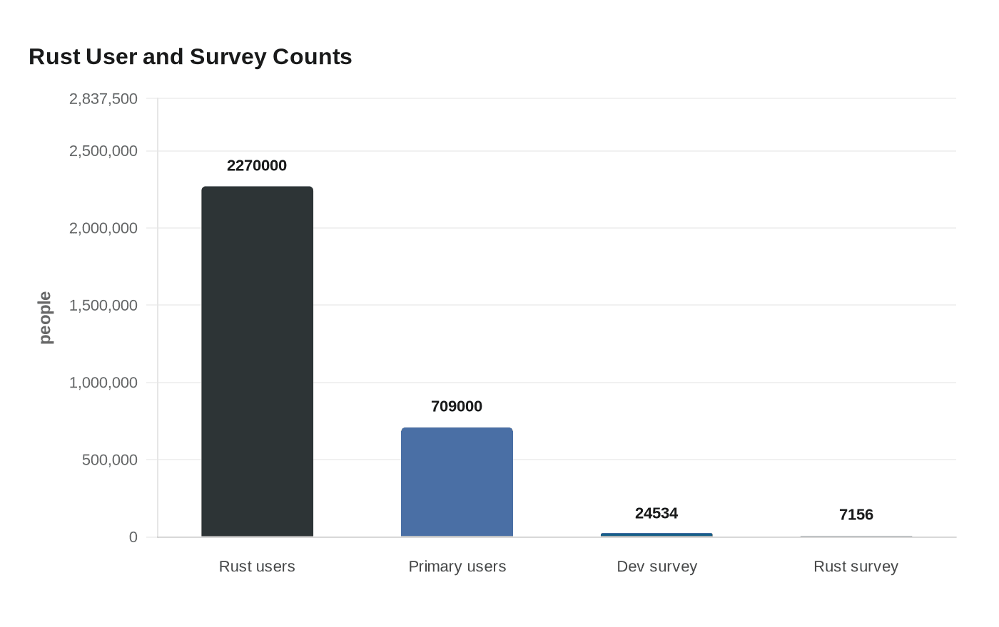 Data visualization chart