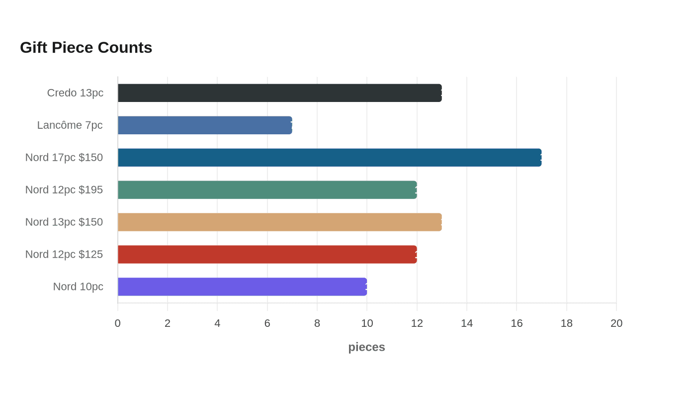 Data visualization chart