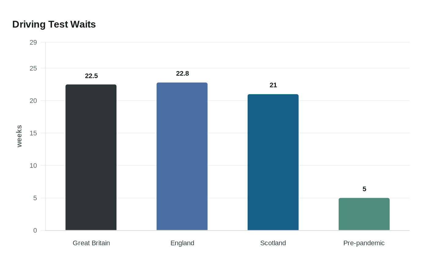 Data visualization chart