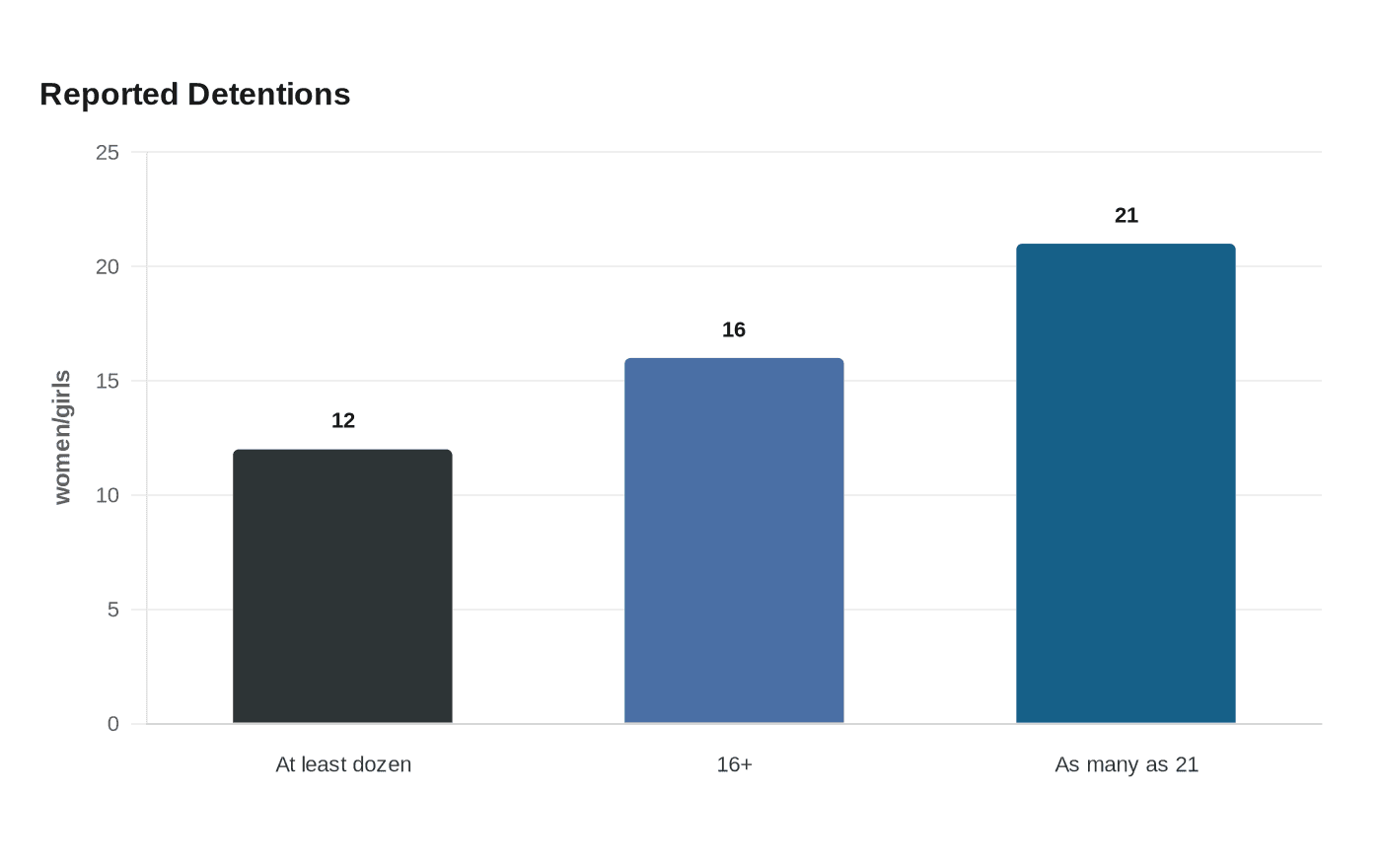 Data visualization chart