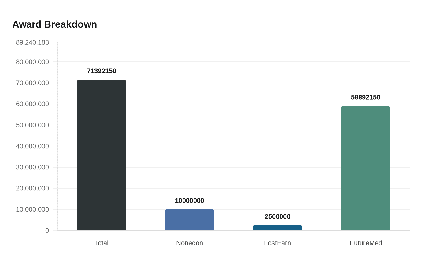 Data visualization chart
