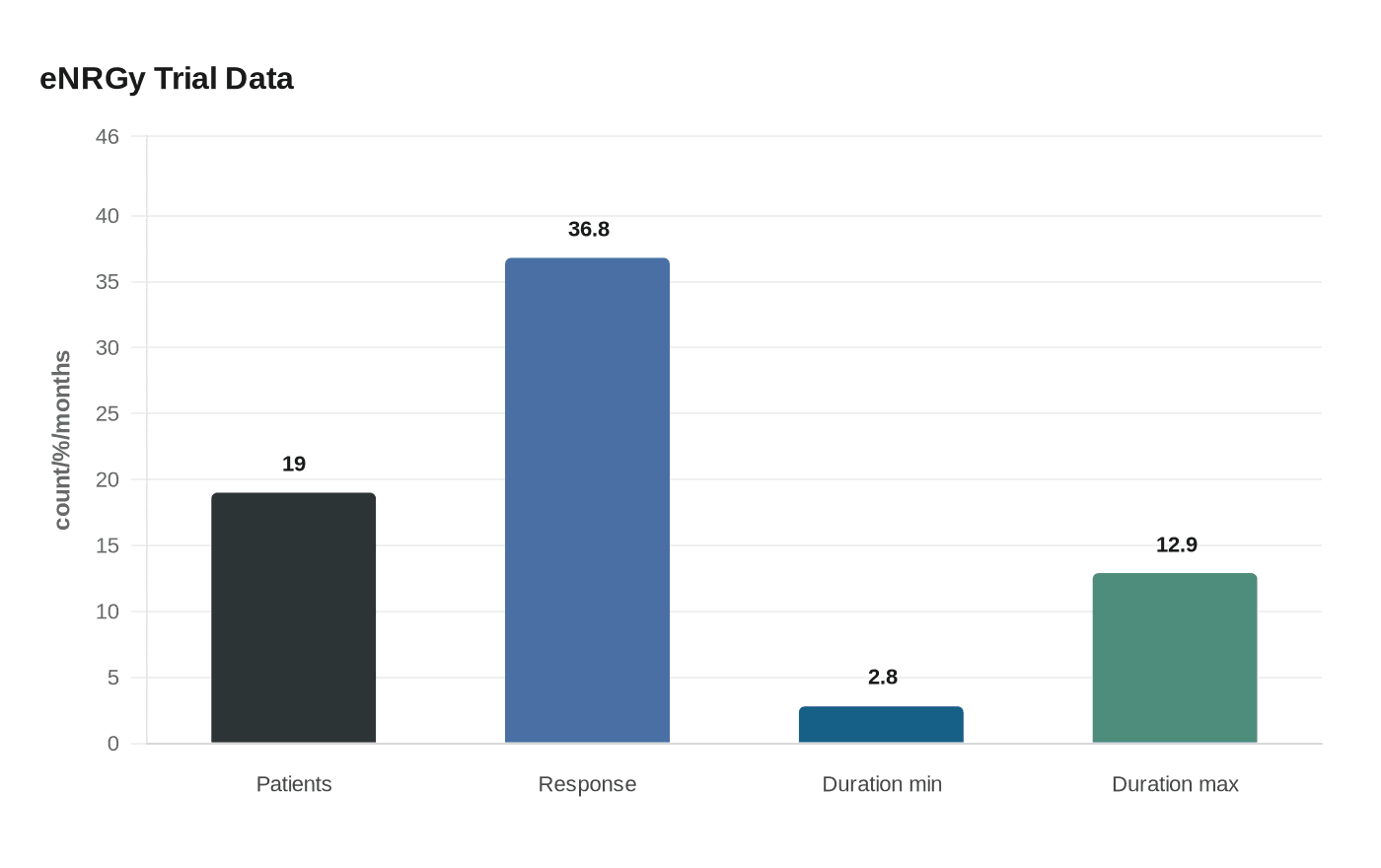 Data visualization chart