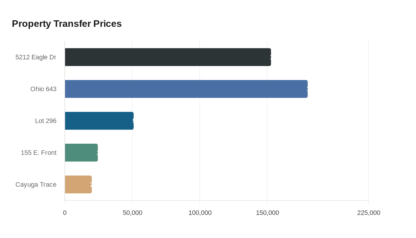 Data visualization chart