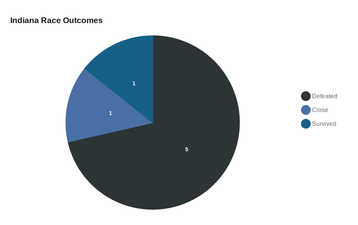 Data visualization chart