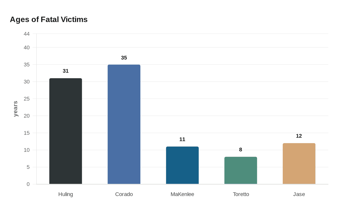Data visualization chart
