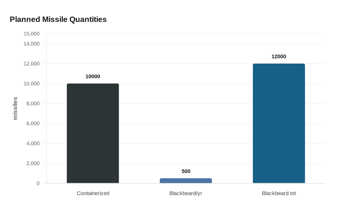 Data visualization chart