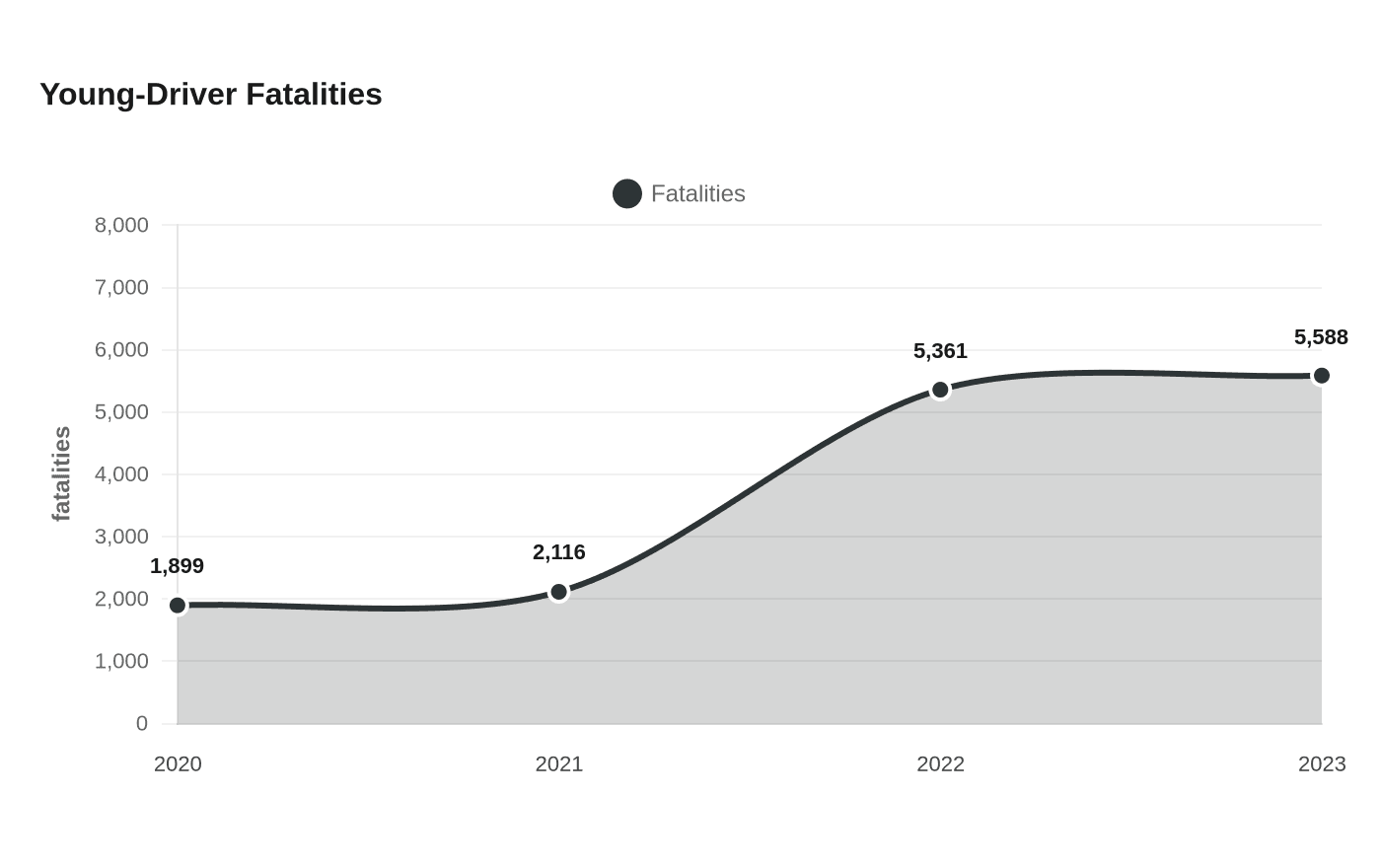 Data visualization chart