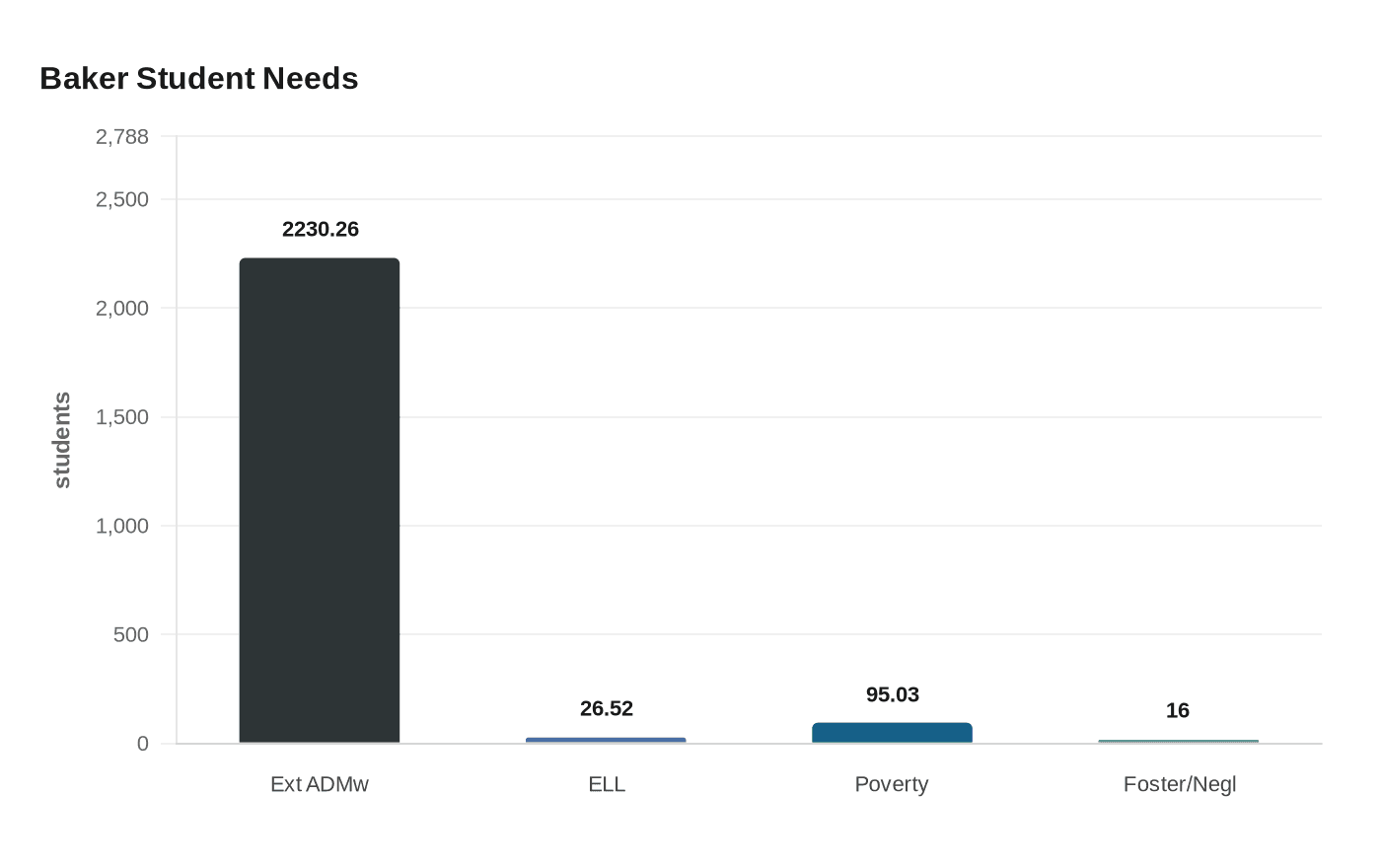 Data visualization chart