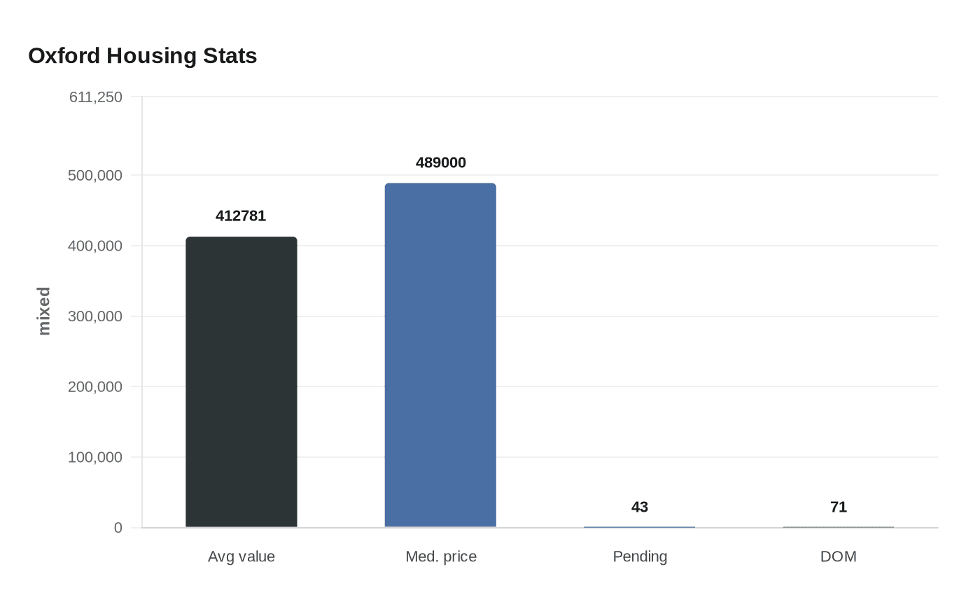 Data visualization chart
