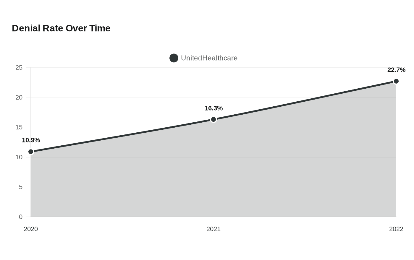 Data visualization chart