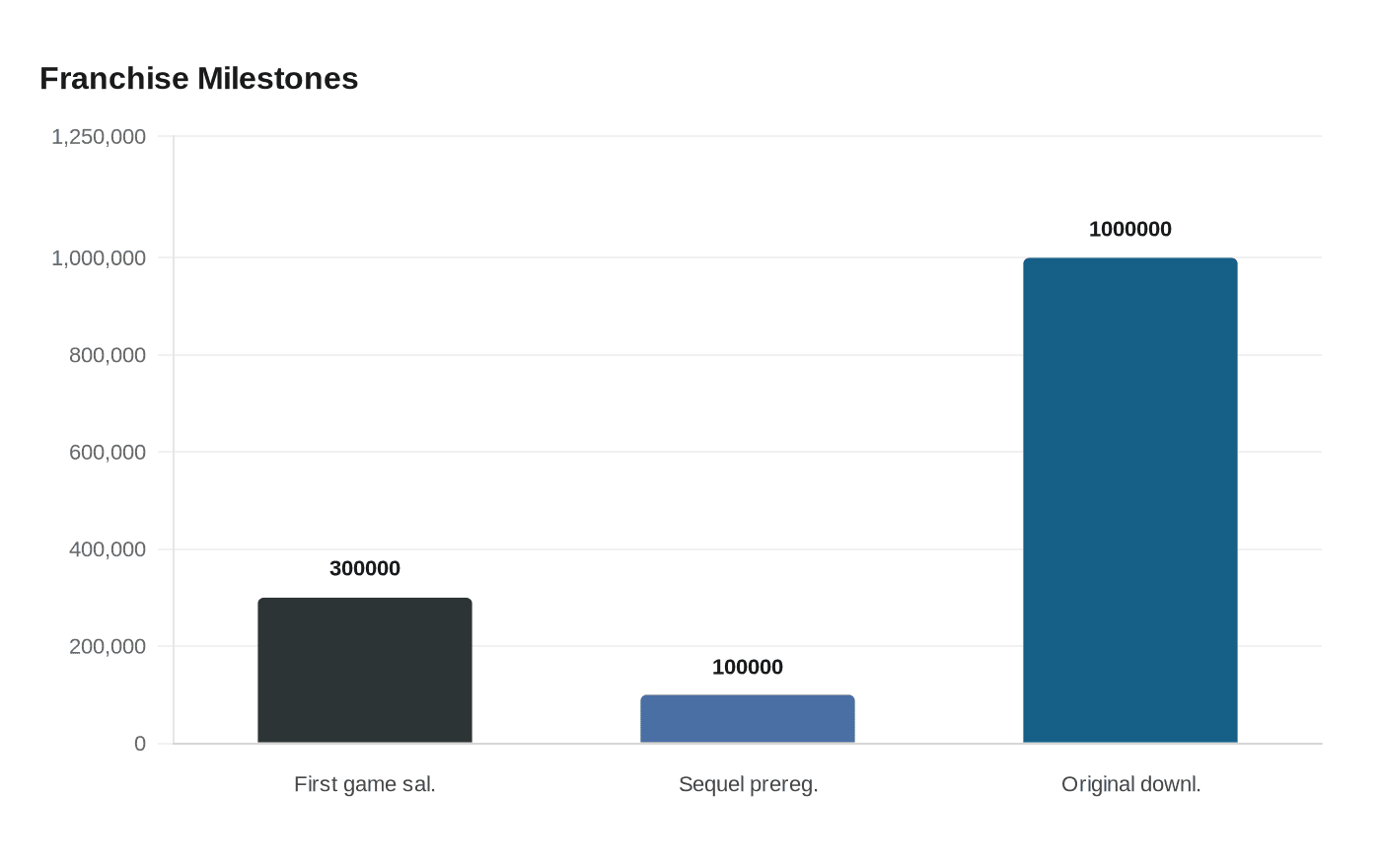 Data visualization chart