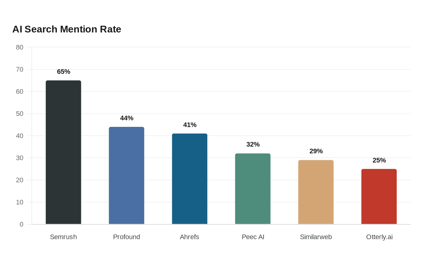 Data visualization chart