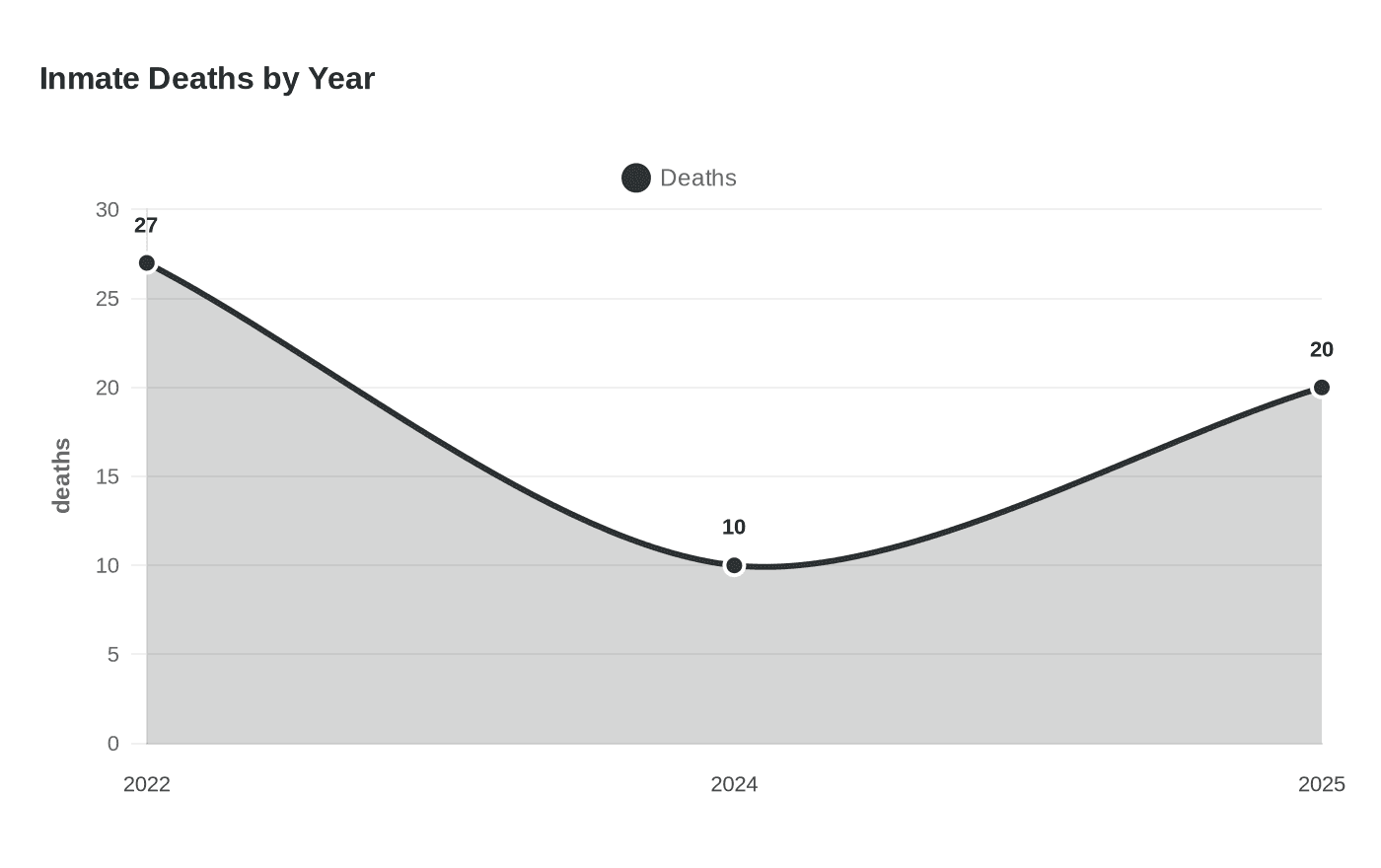 Data visualization chart