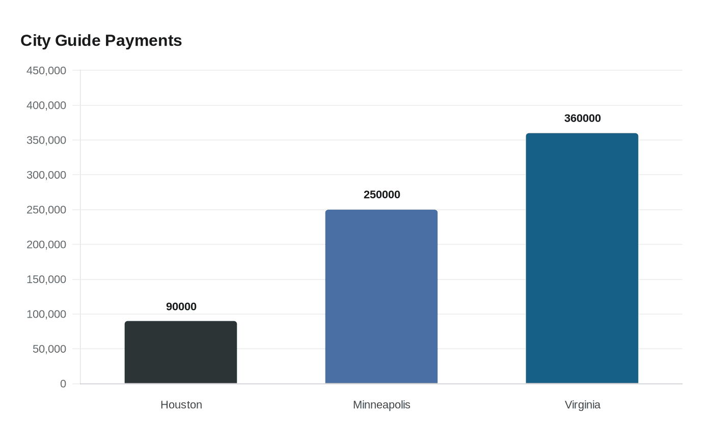 Data visualization chart