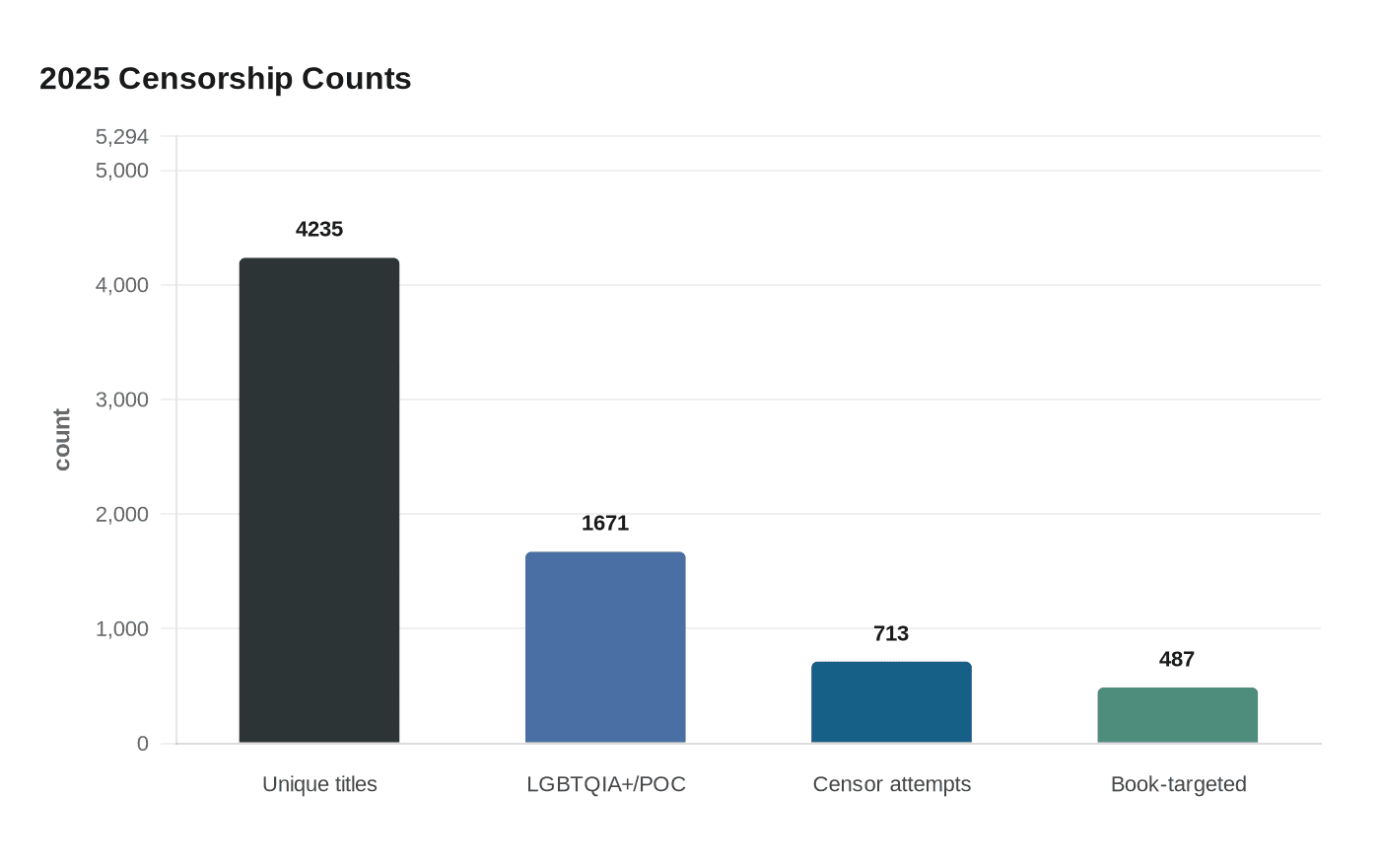 Data visualization chart