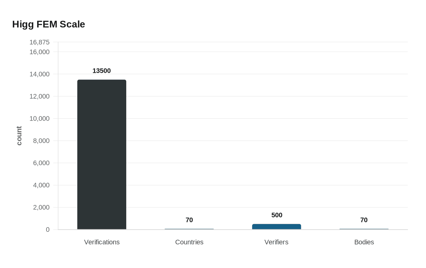 Data visualization chart
