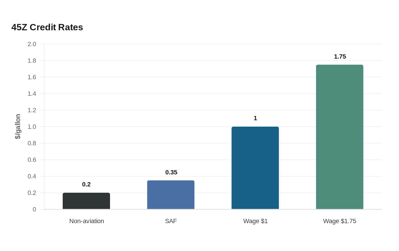 Data visualization chart