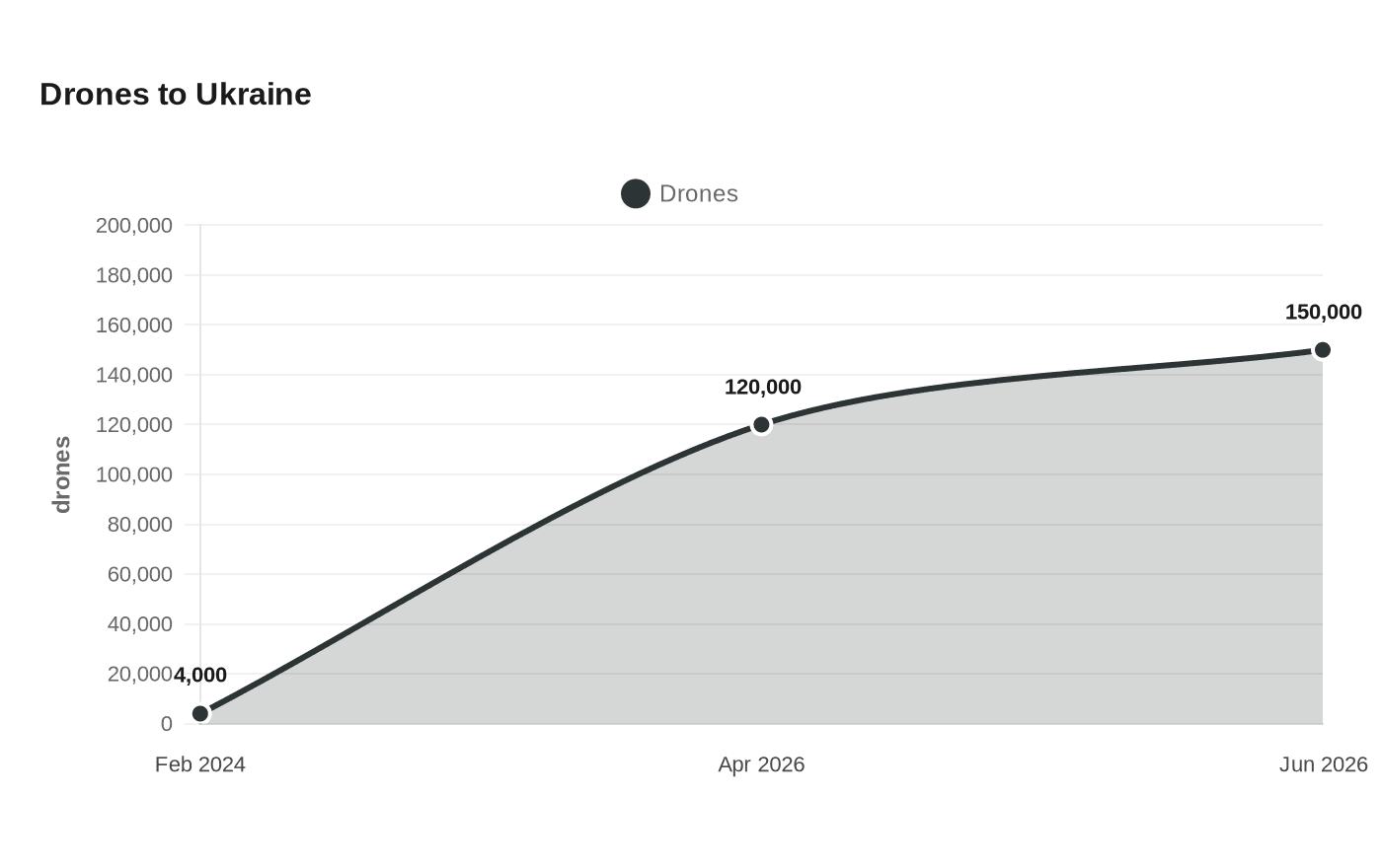 Data visualization chart
