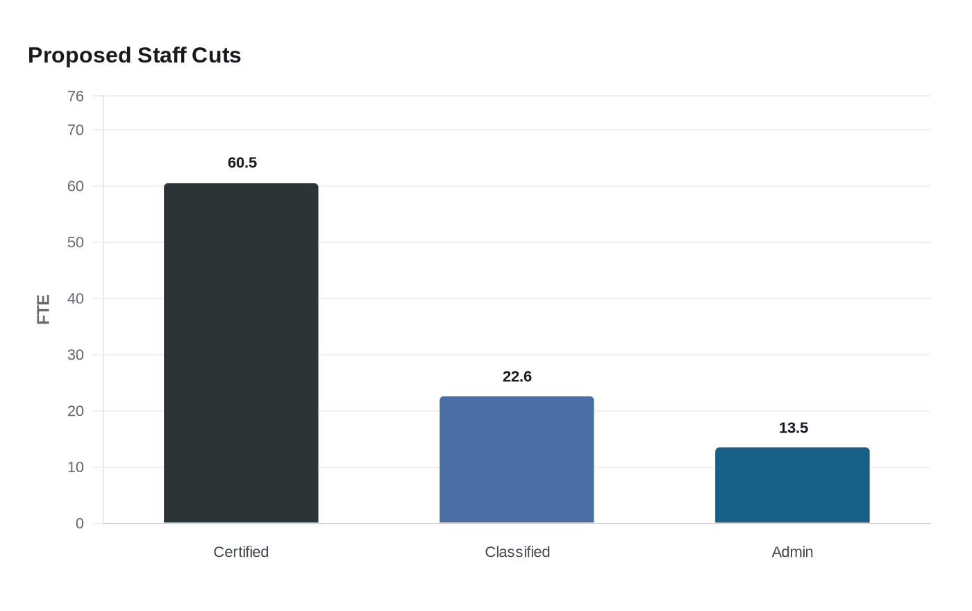 Data visualization chart