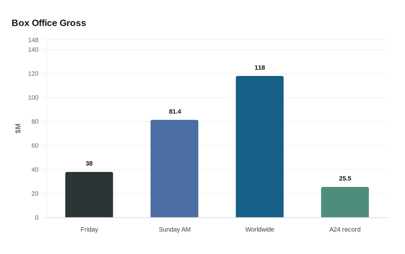 Data visualization chart