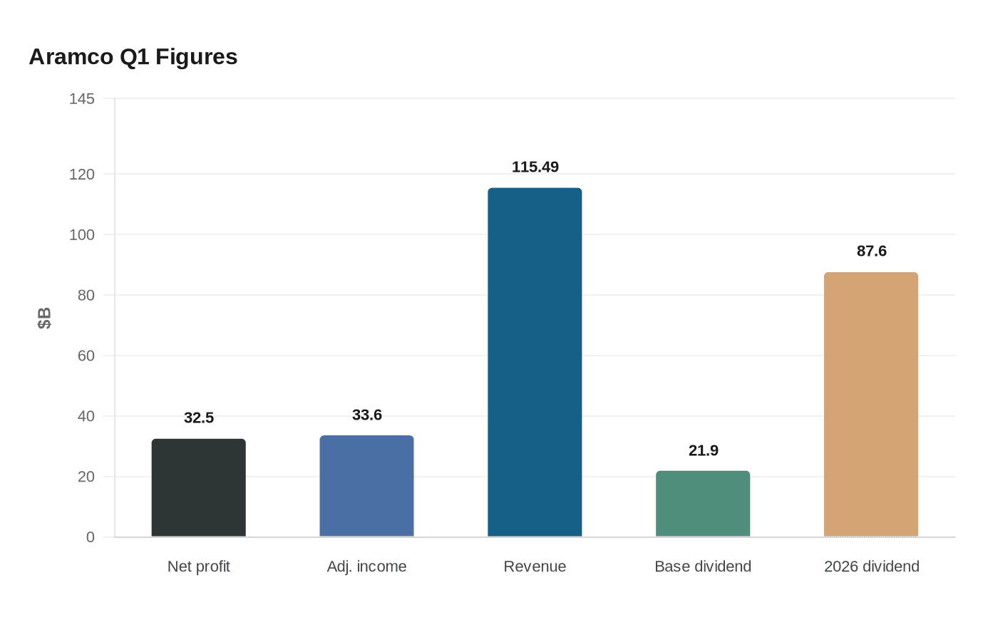 Data visualization chart