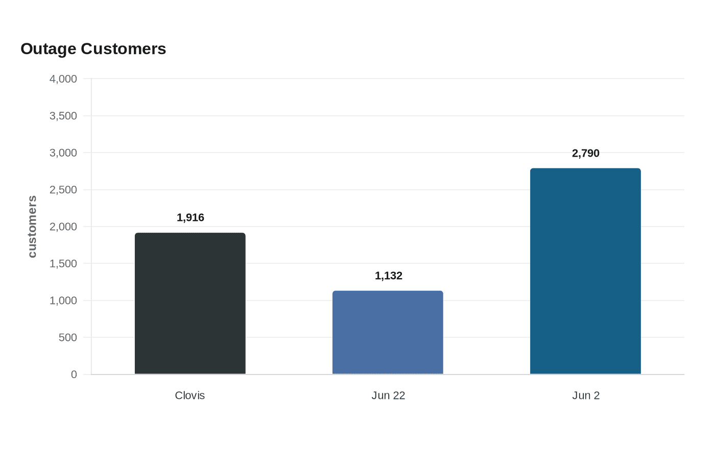 Data visualization chart