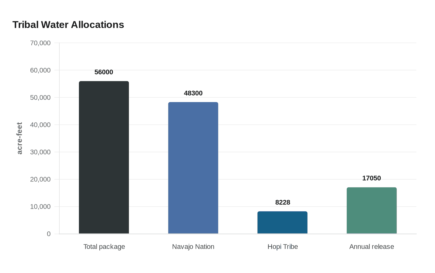 Data visualization chart