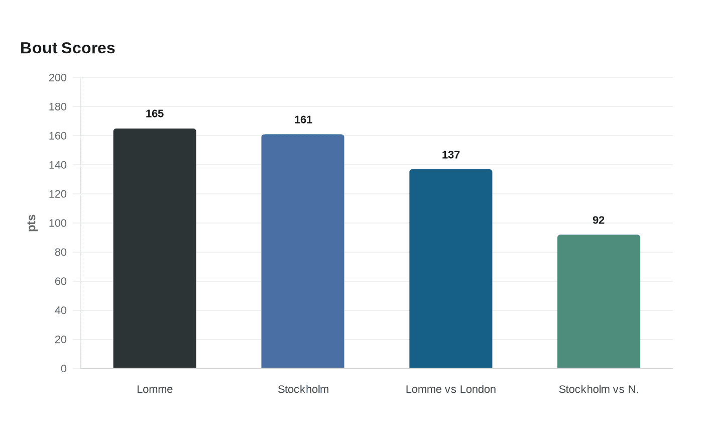 Data visualization chart