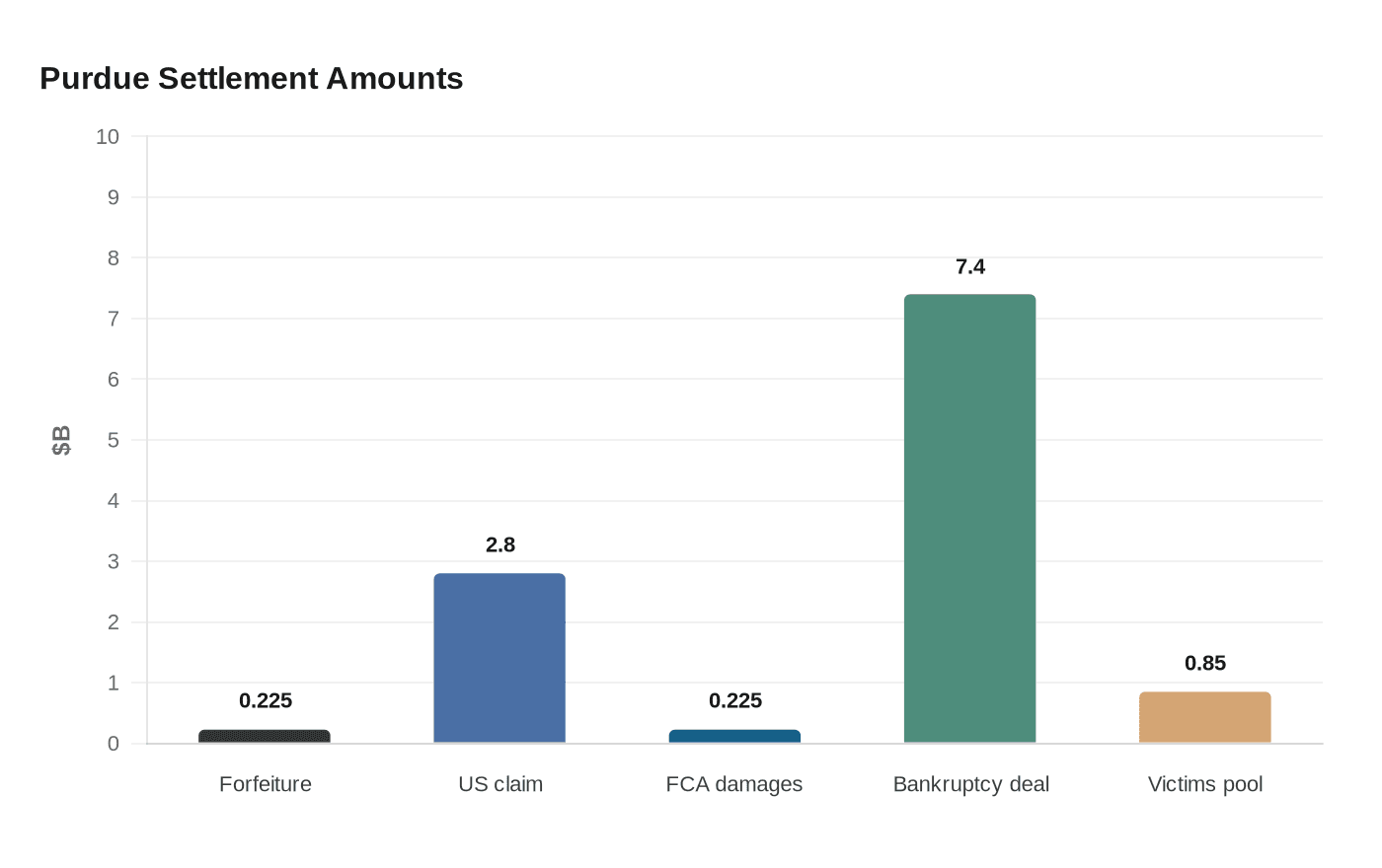 Data visualization chart