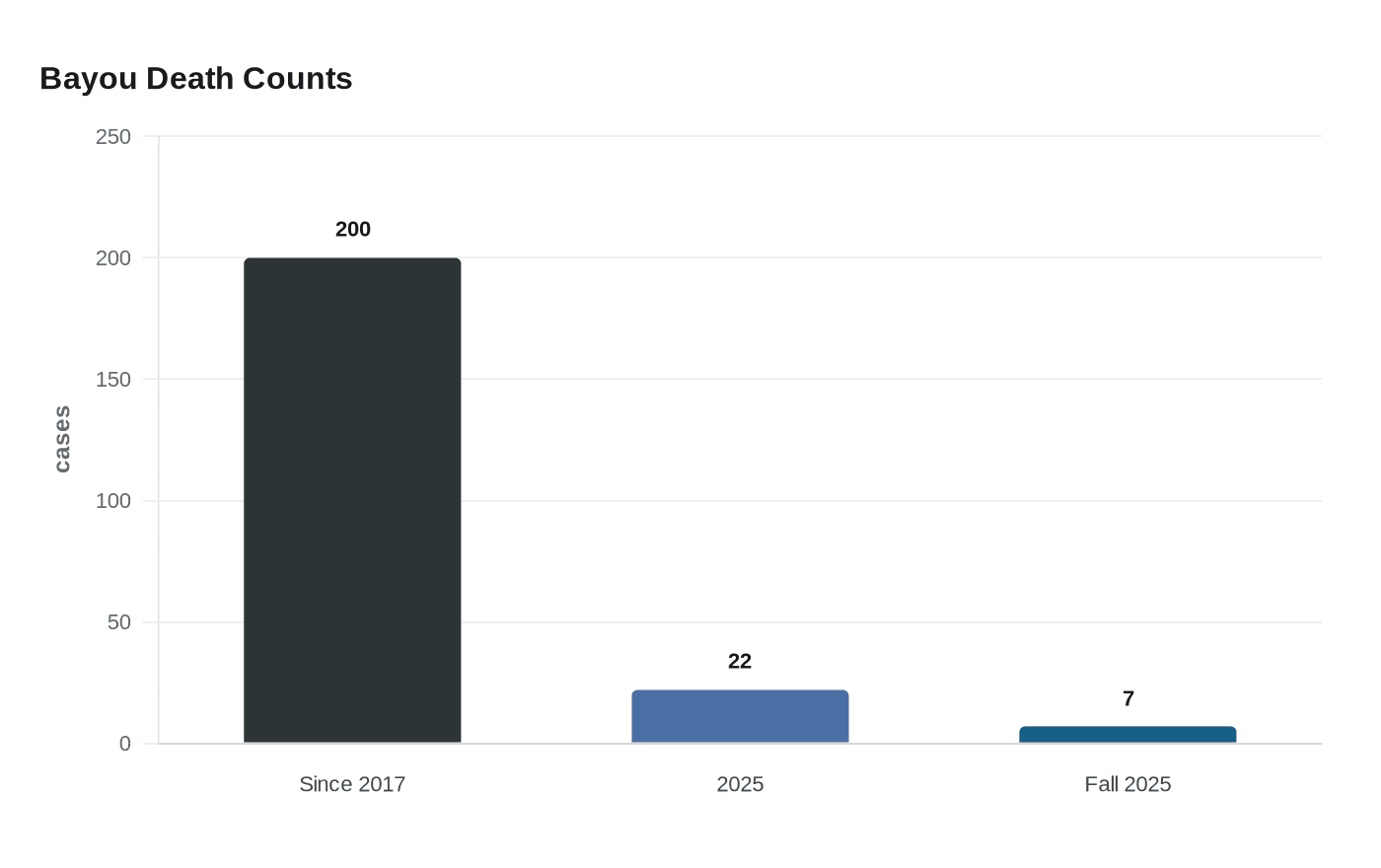 Data visualization chart