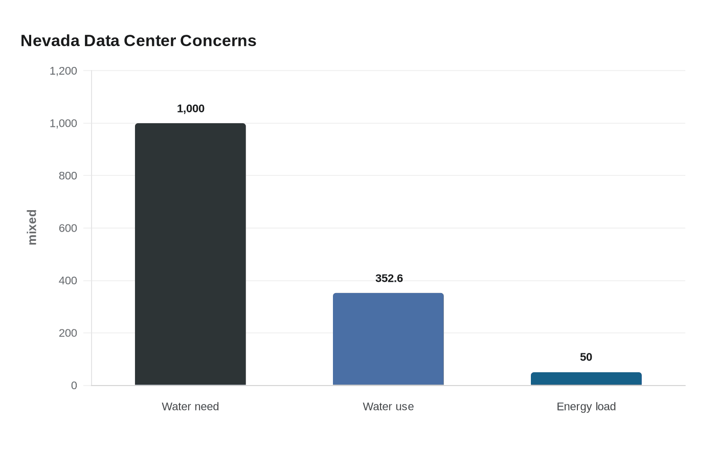 Data visualization chart