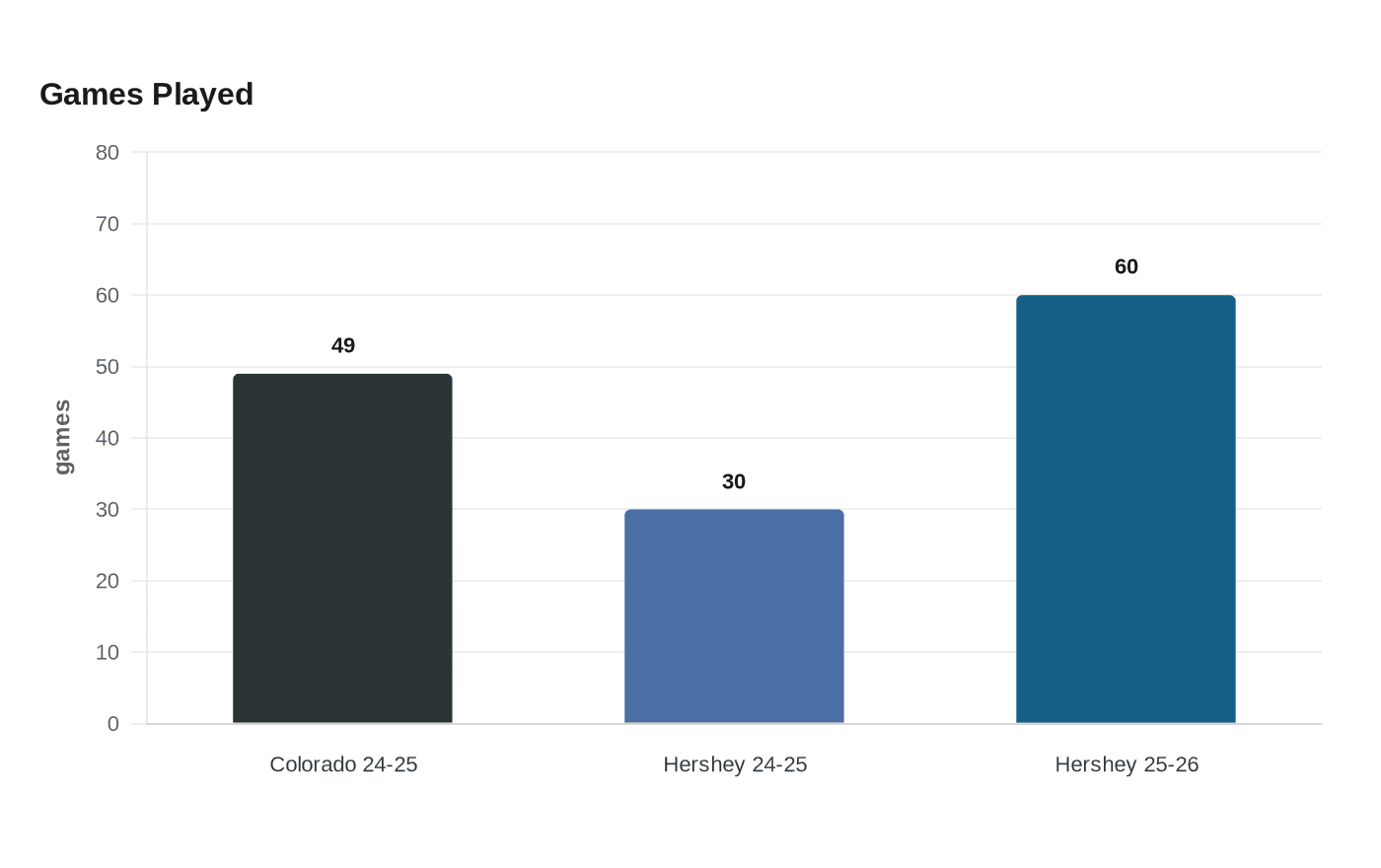 Data visualization chart