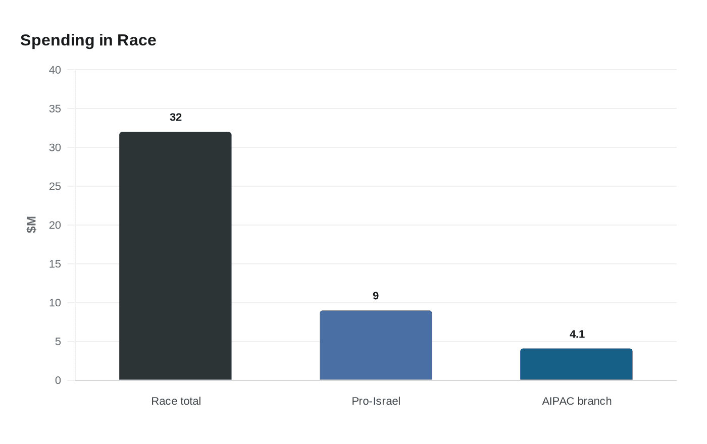 Data visualization chart