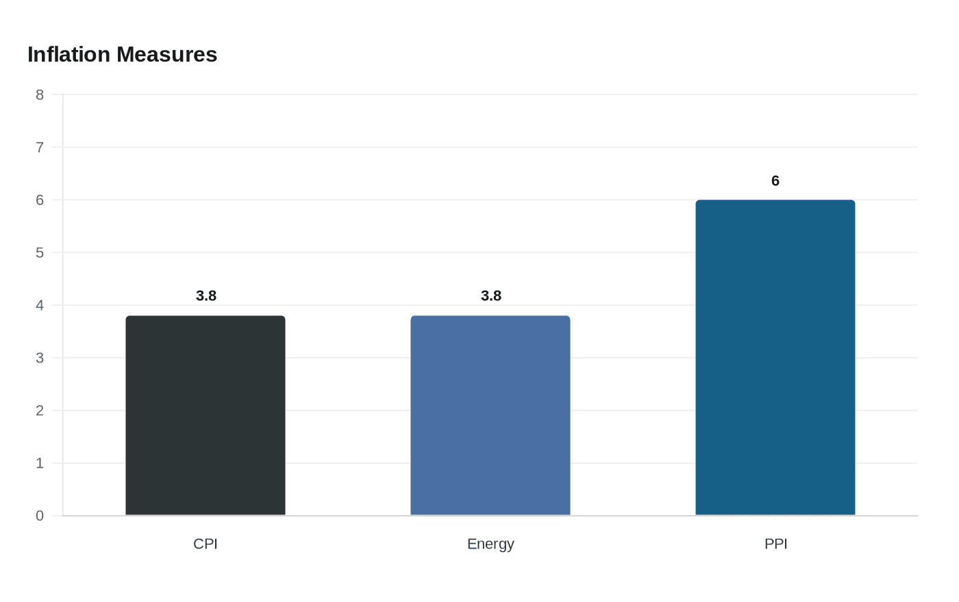 Data visualization chart