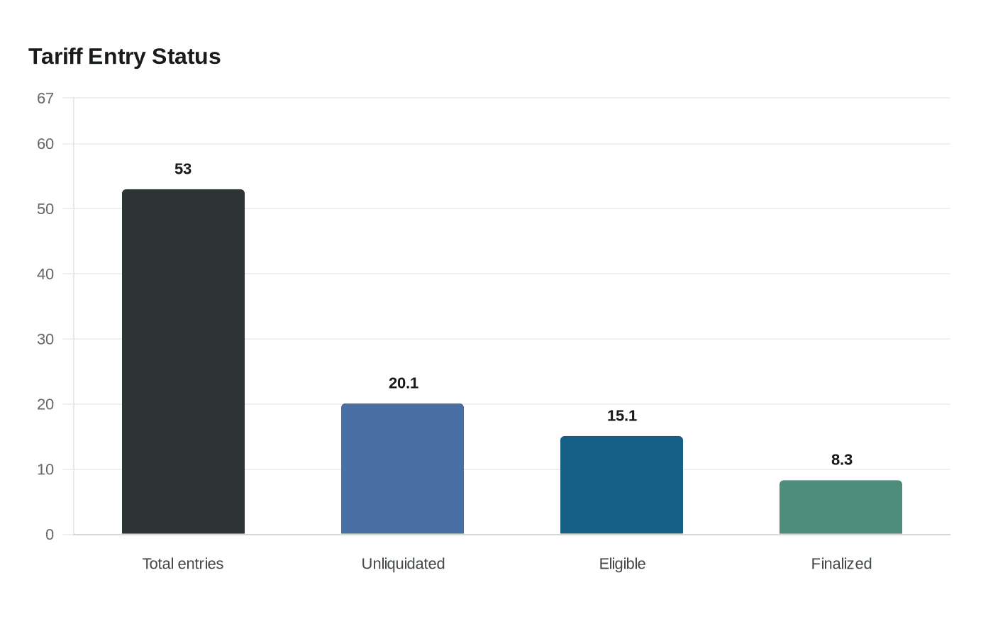 Data visualization chart