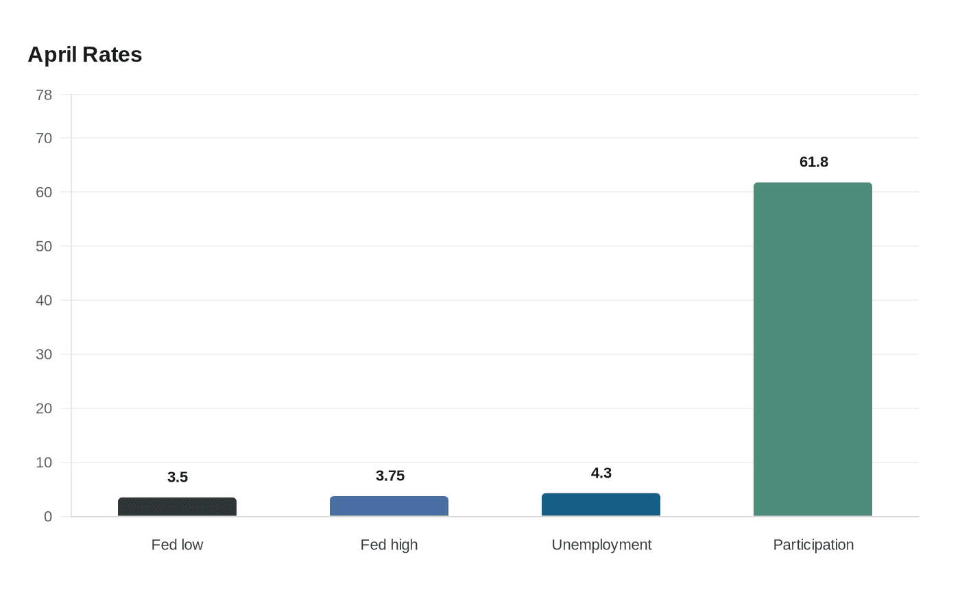 Data visualization chart