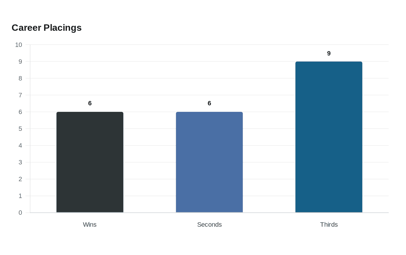 Data visualization chart