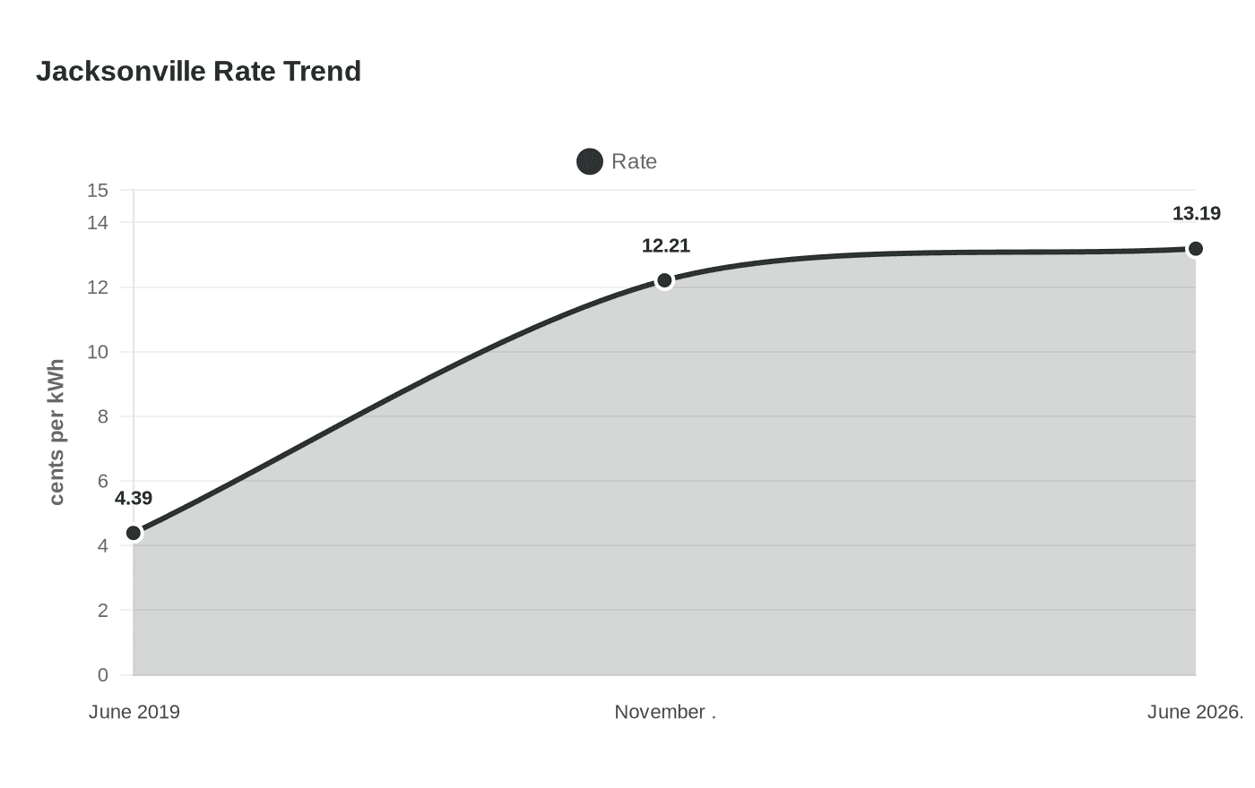 Data visualization chart