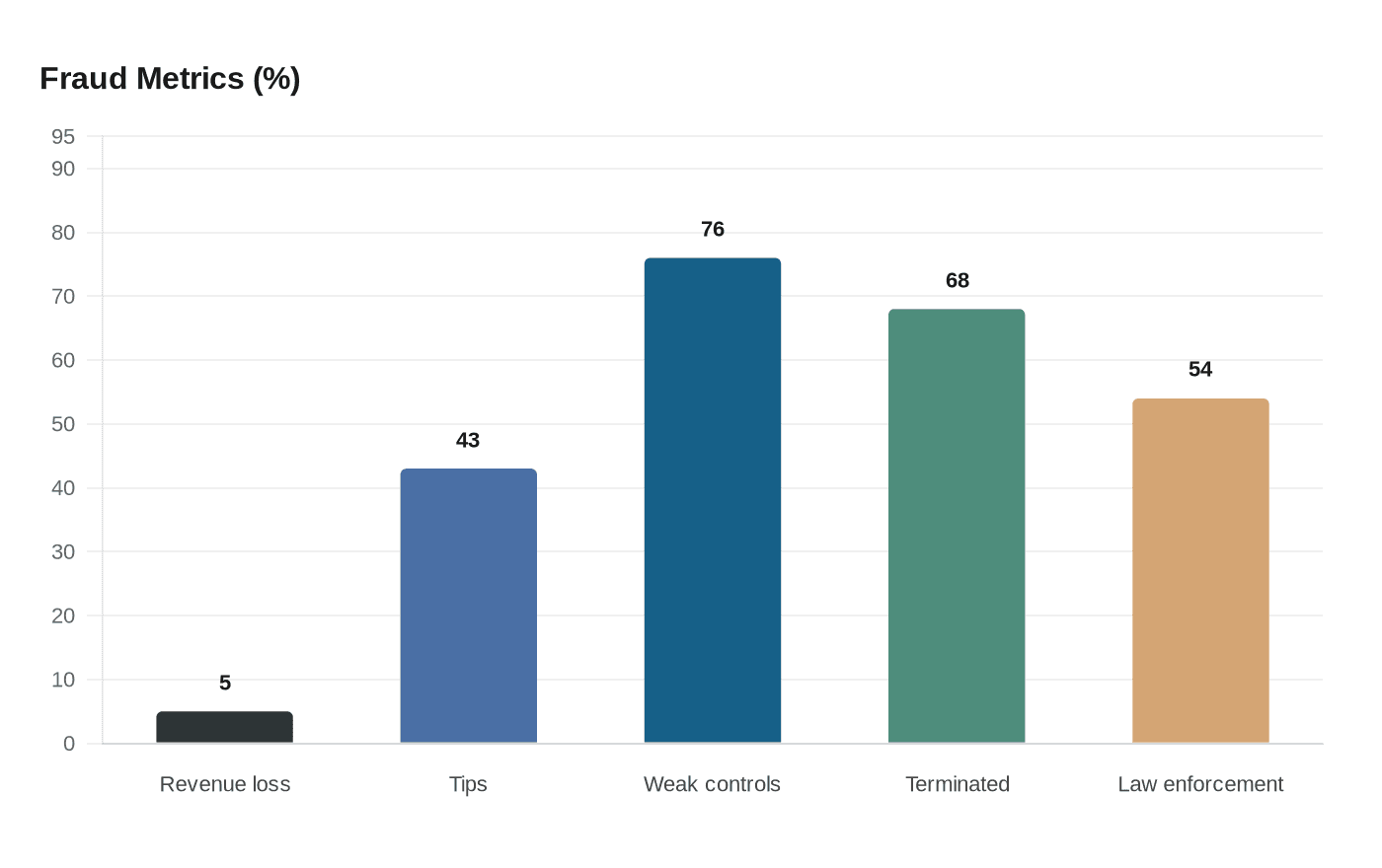 Data visualization chart